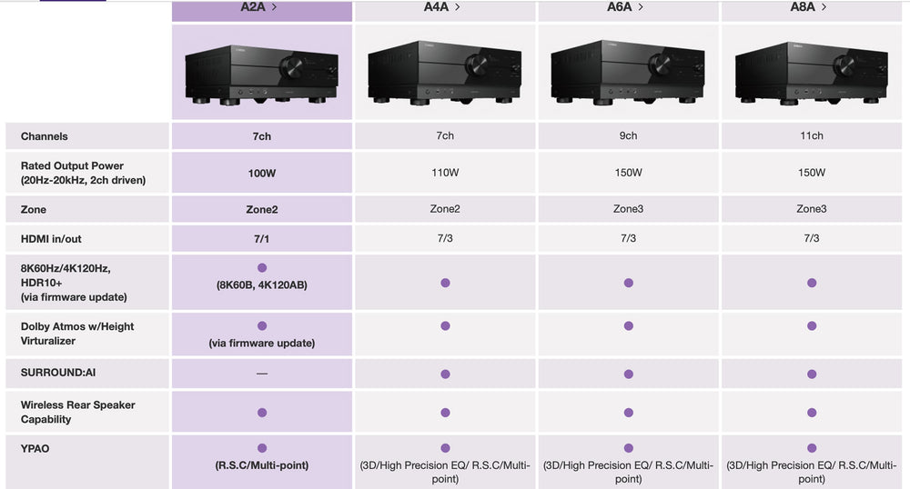 Yamaha RX-A6A receiver vs A4A A8A