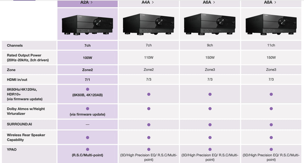 Yamaha Aventage comparison